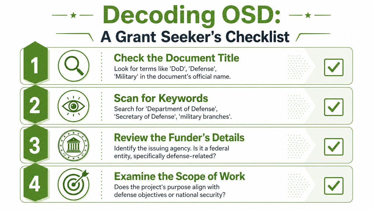 A four-step checklist infographic titled Decoding OSD guiding grant seekers on identifying Department of Defense funding opportunities.