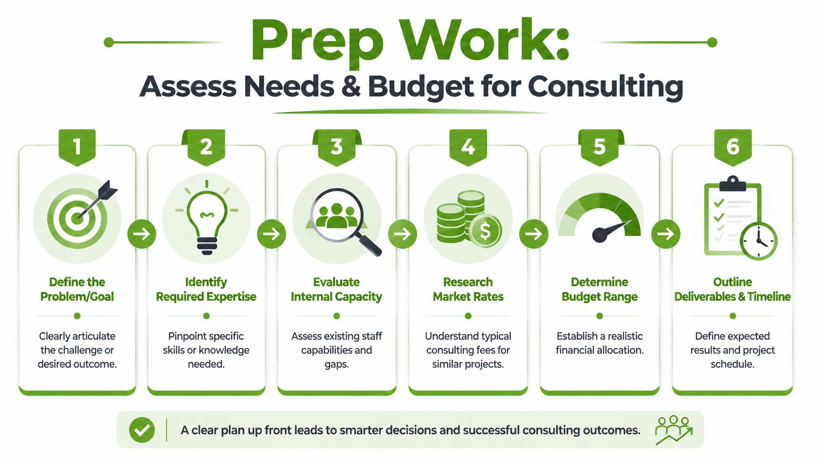 A six-step infographic guide for preparing and budgeting for professional consulting services in a business setting.