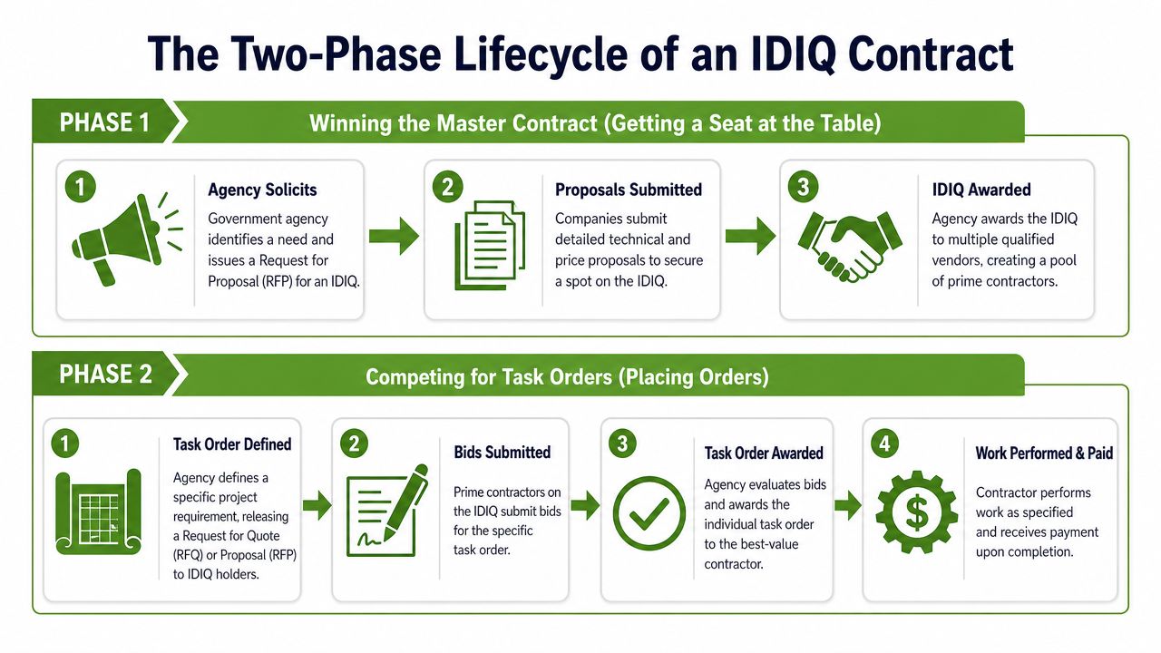 A diagram illustrating the two-phase lifecycle of an IDIQ government contract process, from award to task orders.