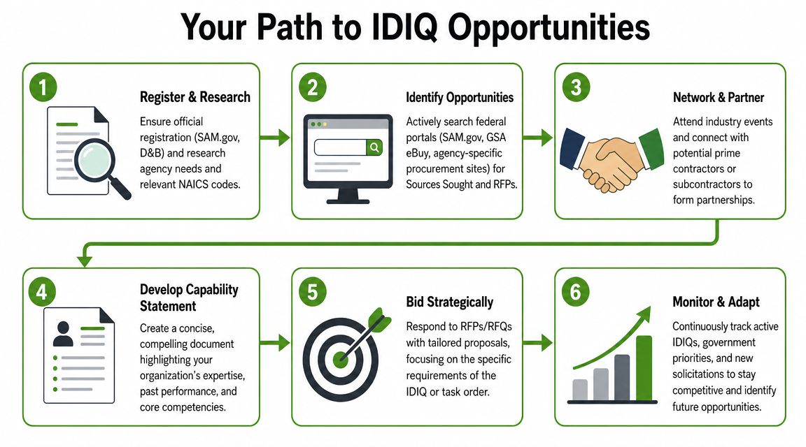 A six-step infographic showing the strategic process for obtaining federal government IDIQ contract opportunities.