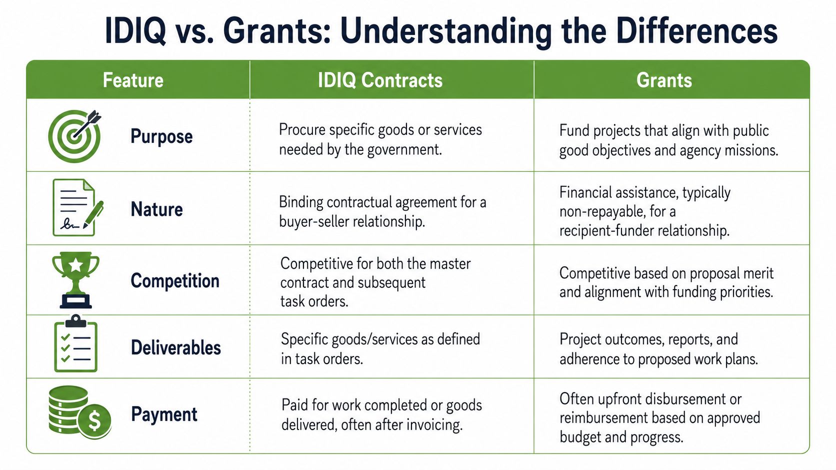 A comparison table outlining the key differences between IDIQ contracts and government grants across five categories.