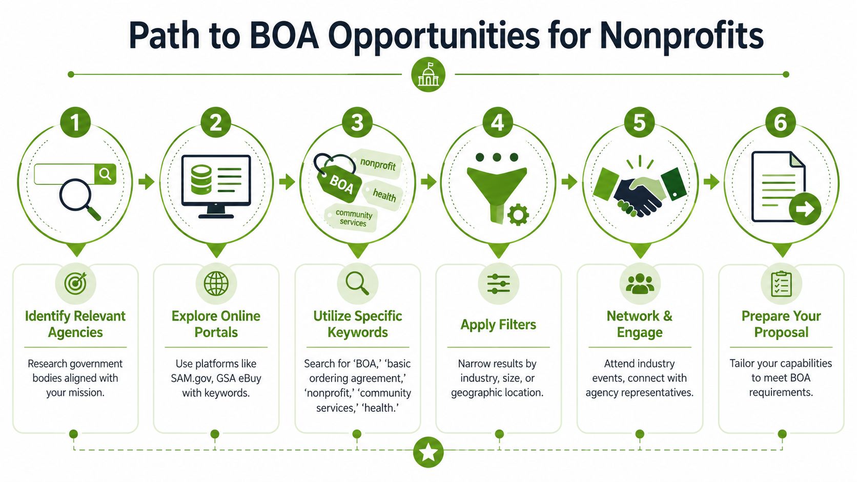 A six-step infographic illustrating the process for nonprofits to secure government basic ordering agreement opportunities.