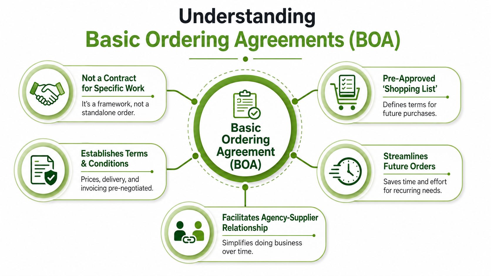 A diagram explaining the concept of a Basic Ordering Agreement (BOA) with its key features and benefits.