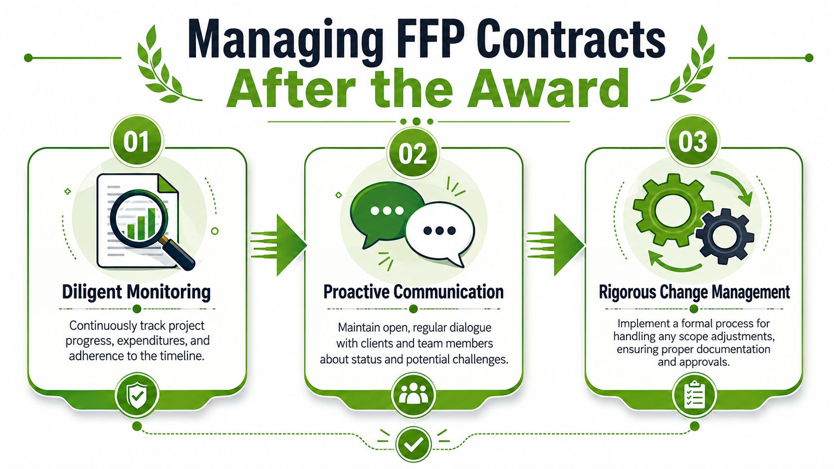 A diagram outlining three essential steps for managing firm fixed price contracts after the award phase.