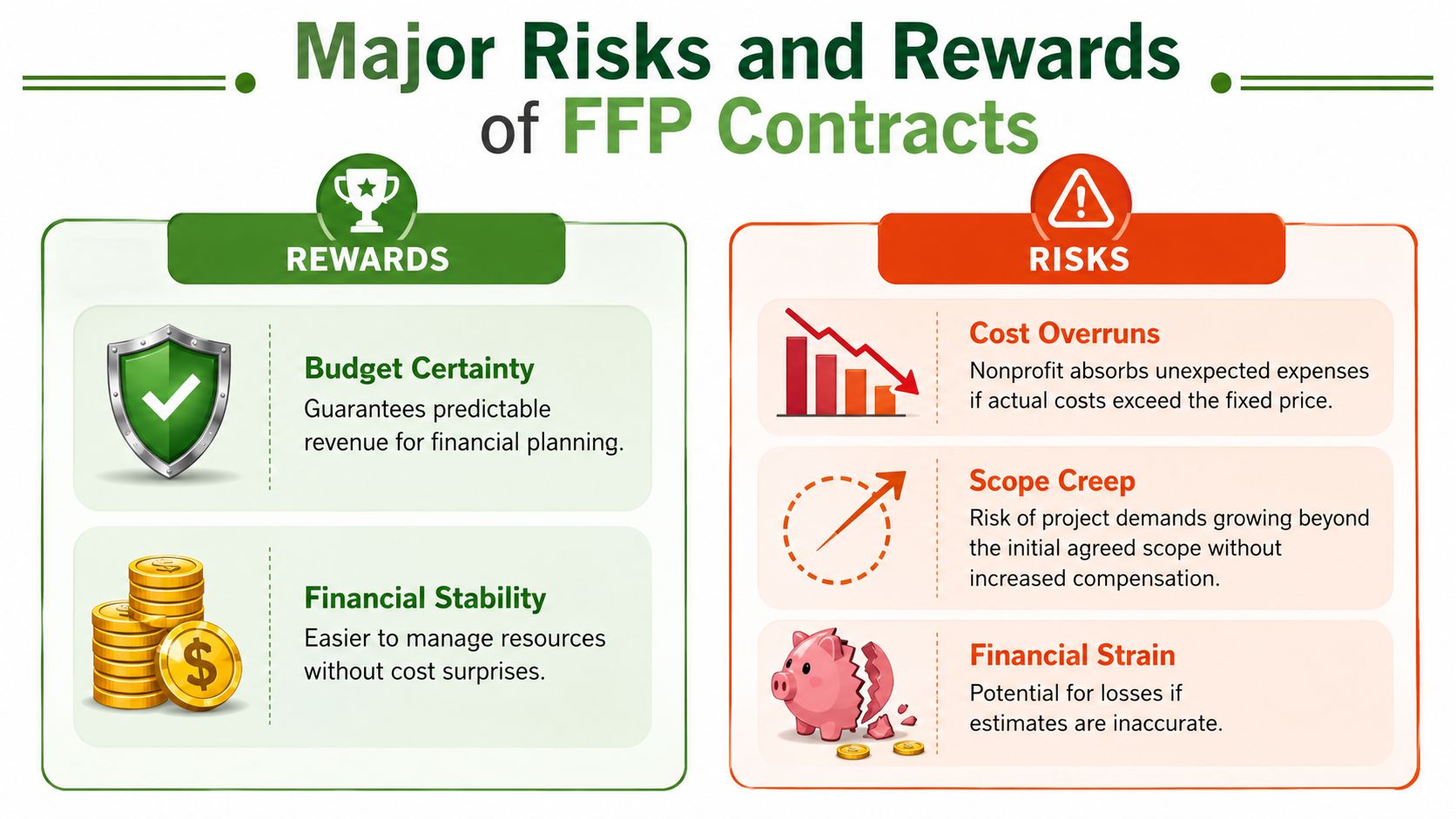 An infographic titled Major Risks and Rewards of FFP Contracts, detailing financial pros and cons for nonprofits.