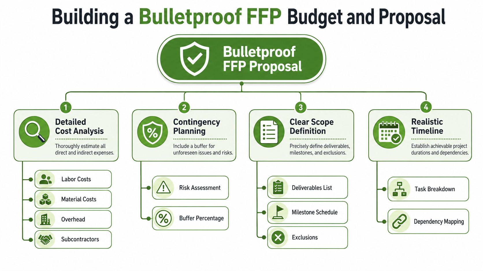 An infographic showing four key steps for creating a bulletproof firm fixed price budget and proposal.