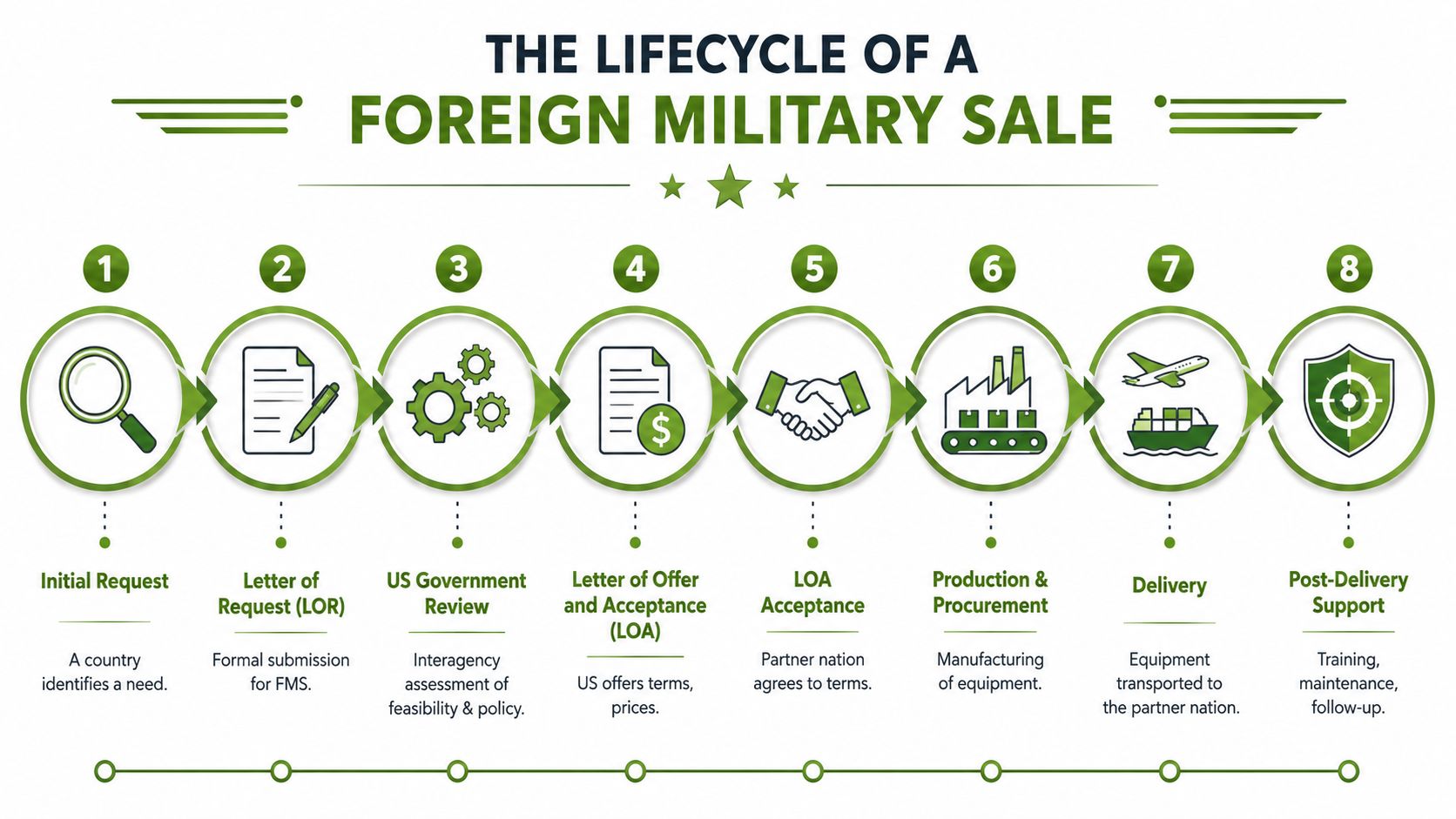 A diagram illustrating the eight steps of the Foreign Military Sales lifecycle from request to post-delivery support.
