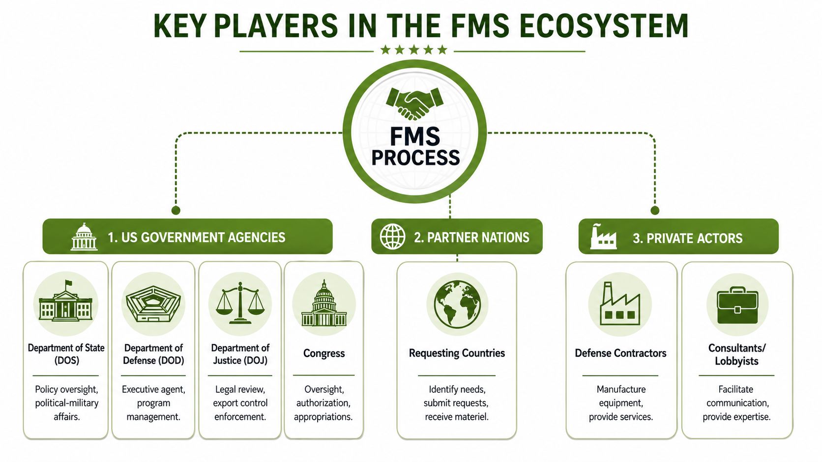 A diagram illustrating the key players in the US Foreign Military Sales ecosystem and their specific roles.