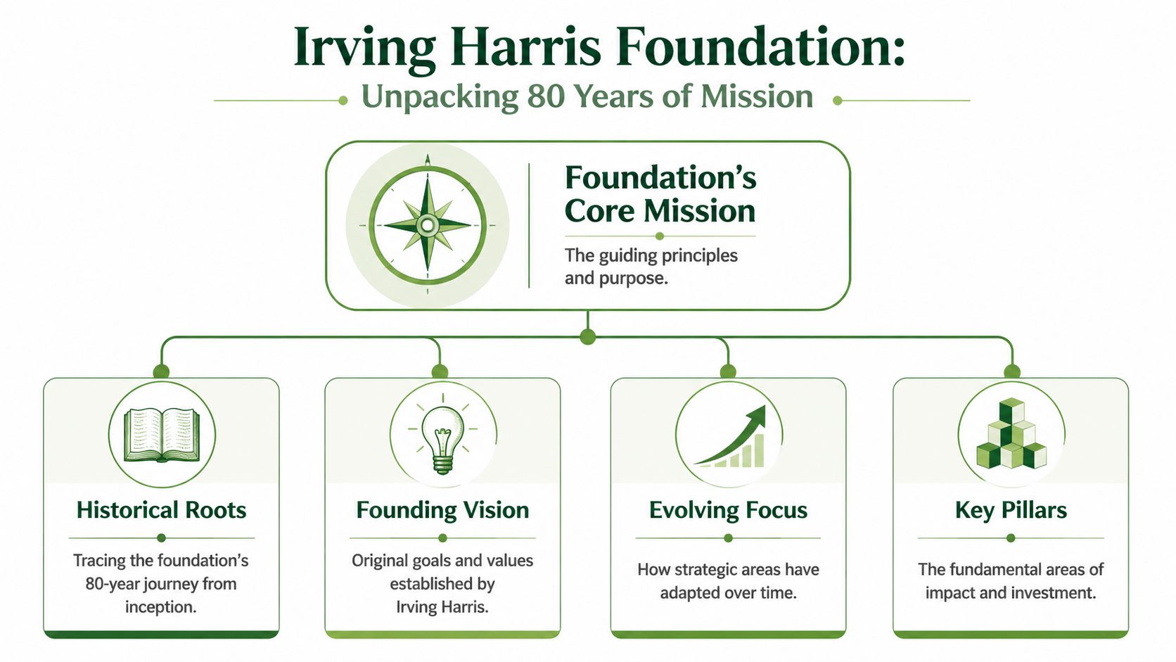 An infographic titled Irving Harris Foundation illustrating the organization's core mission, historical roots, and strategic pillars.