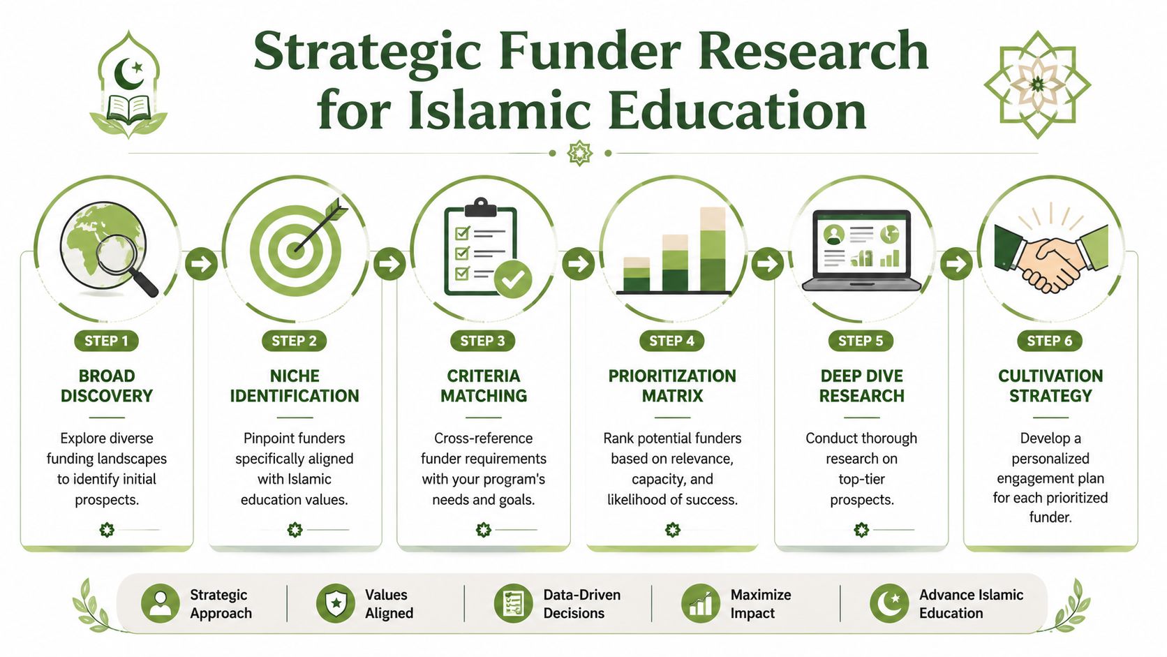 A six-step infographic illustrating a strategic research process for identifying and securing funding for Islamic education.