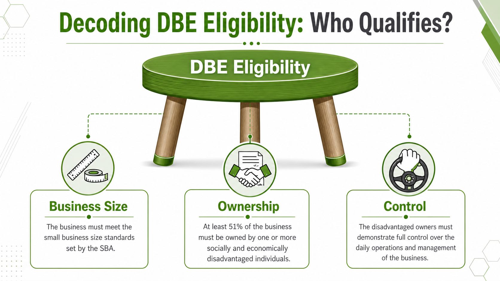 An infographic illustrating the three main pillars for DBE eligibility: business size, ownership, and operational control.