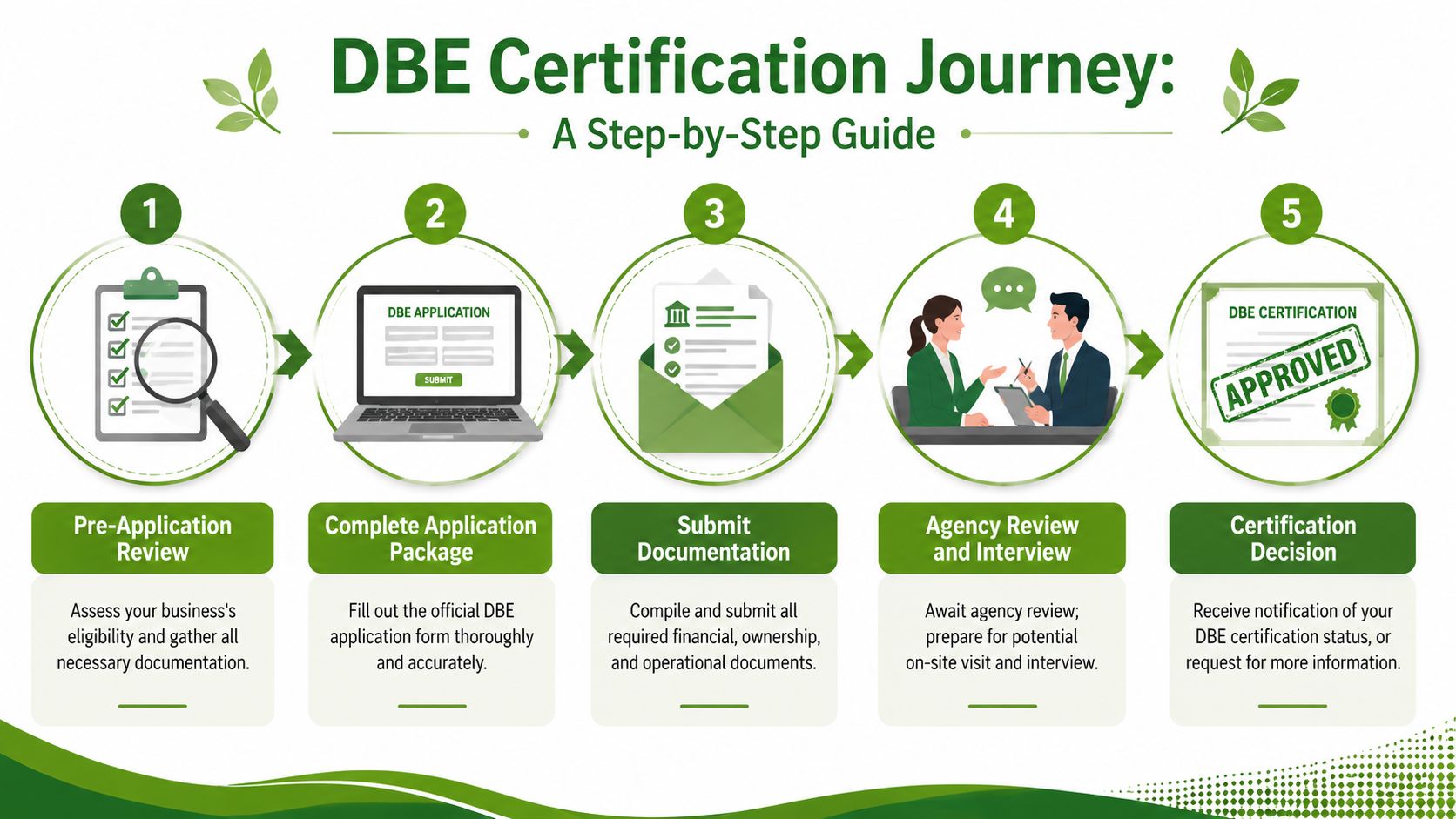 A five-step infographic showing the Disadvantaged Business Enterprise (DBE) certification process from application to final approval.
