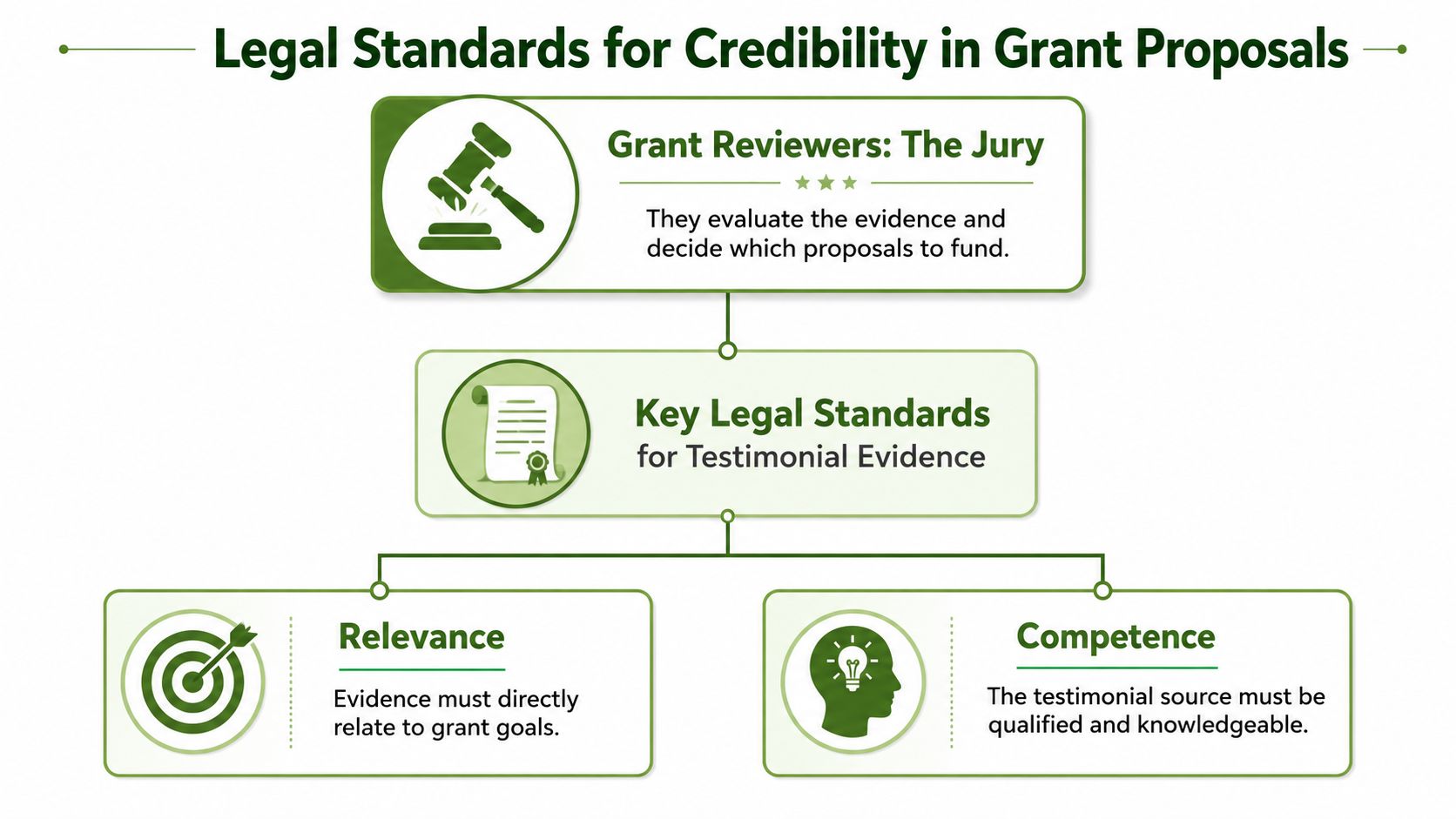A flowchart explaining the legal standards of relevance and competence for testimonial evidence in grant proposals.