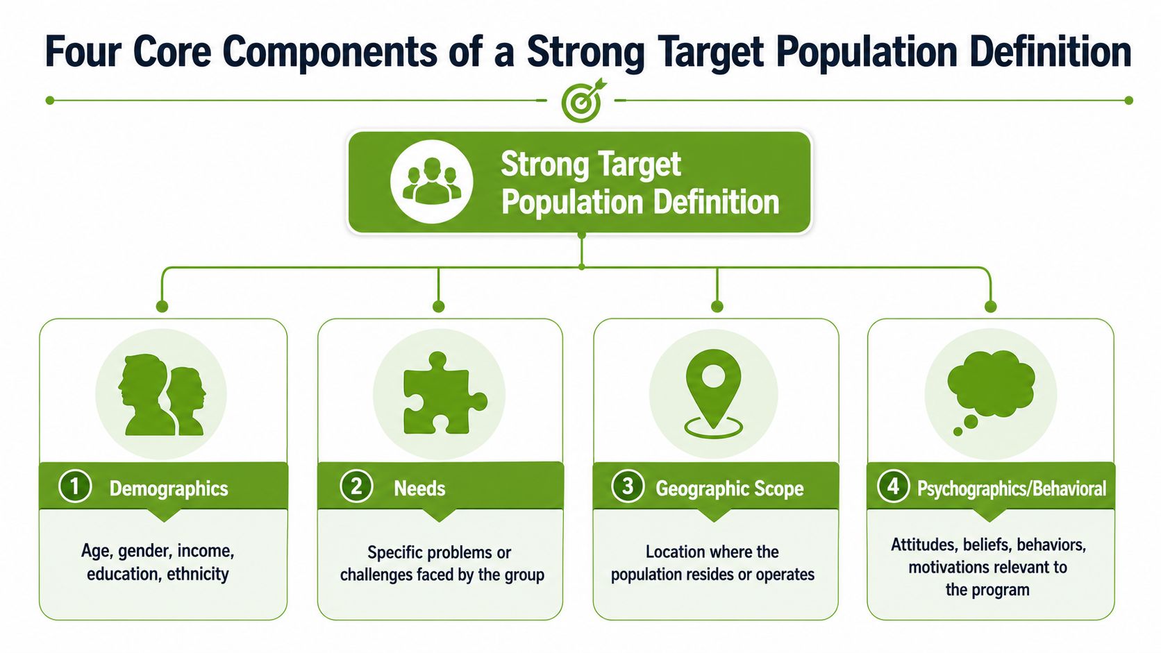 An infographic displaying four core components of a strong target population definition: demographics, needs, geography, and psychographics.