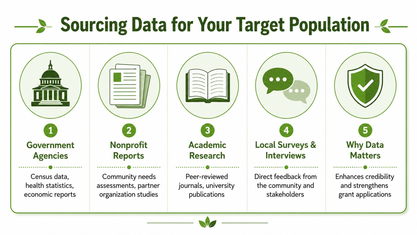 A diagram outlining five key sources for gathering data about a target population for research and grants.