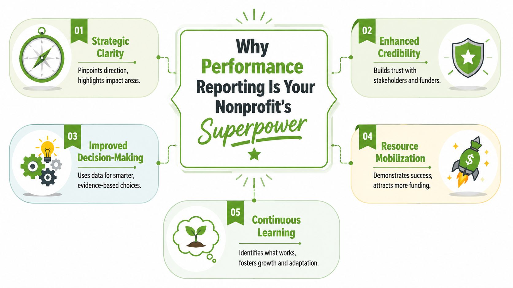 An infographic titled Why Performance Reporting Is Your Nonprofit's Superpower featuring five key organizational benefits.