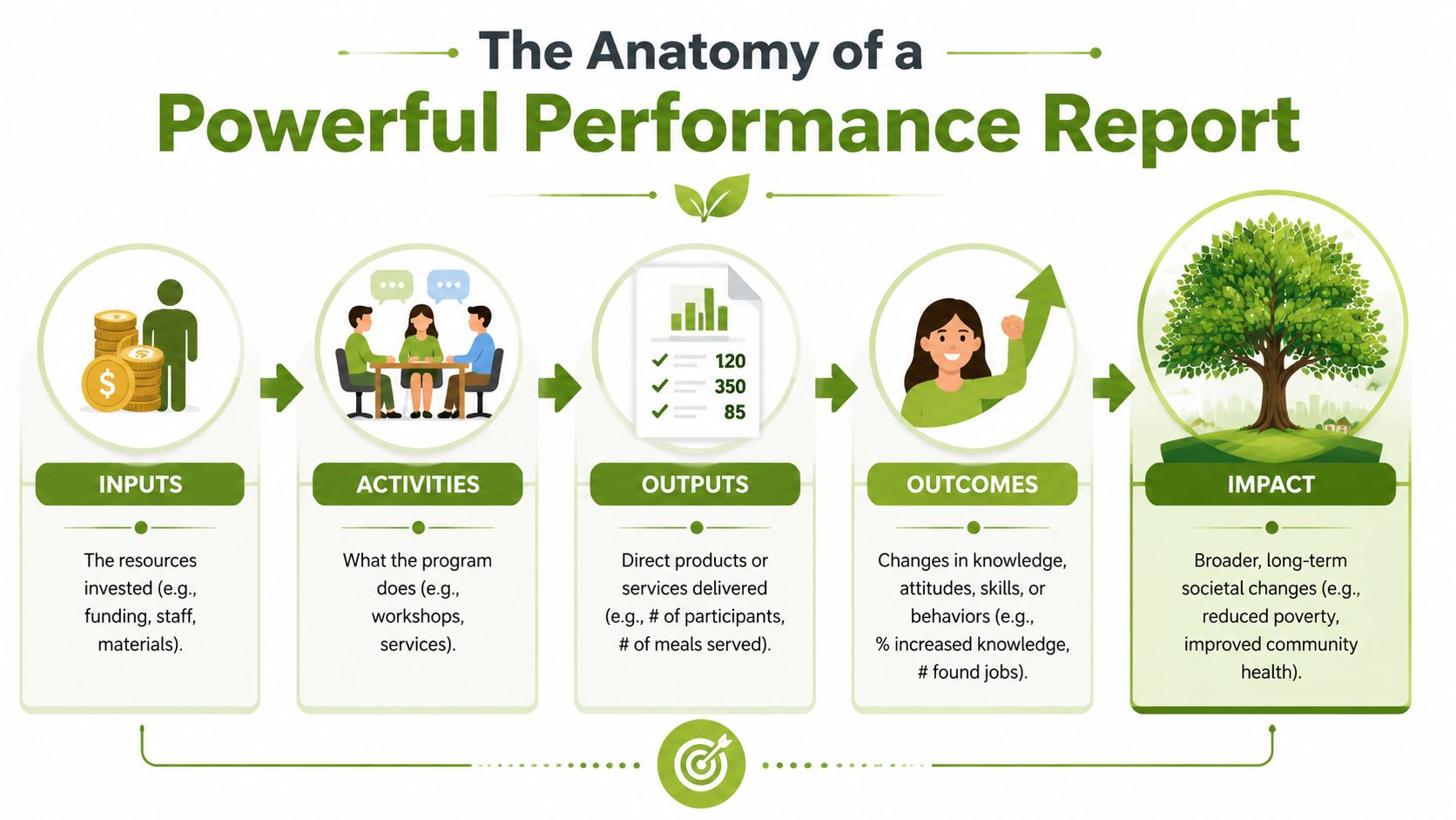 A diagram illustrating the five stages of a performance report: Inputs, Activities, Outputs, Outcomes, and Impact.