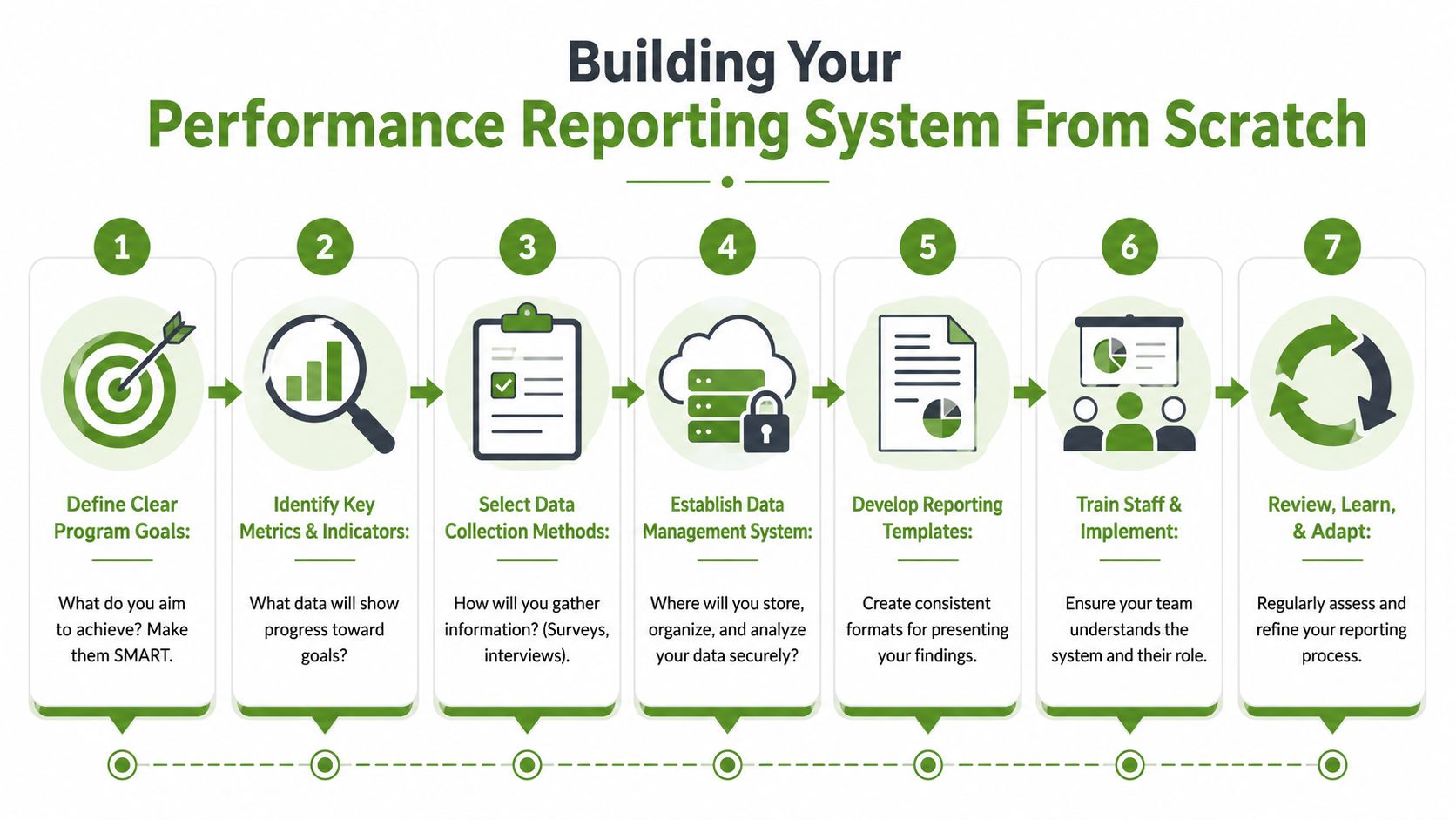 A seven-step infographic showing the process of building a performance reporting system from scratch for businesses.