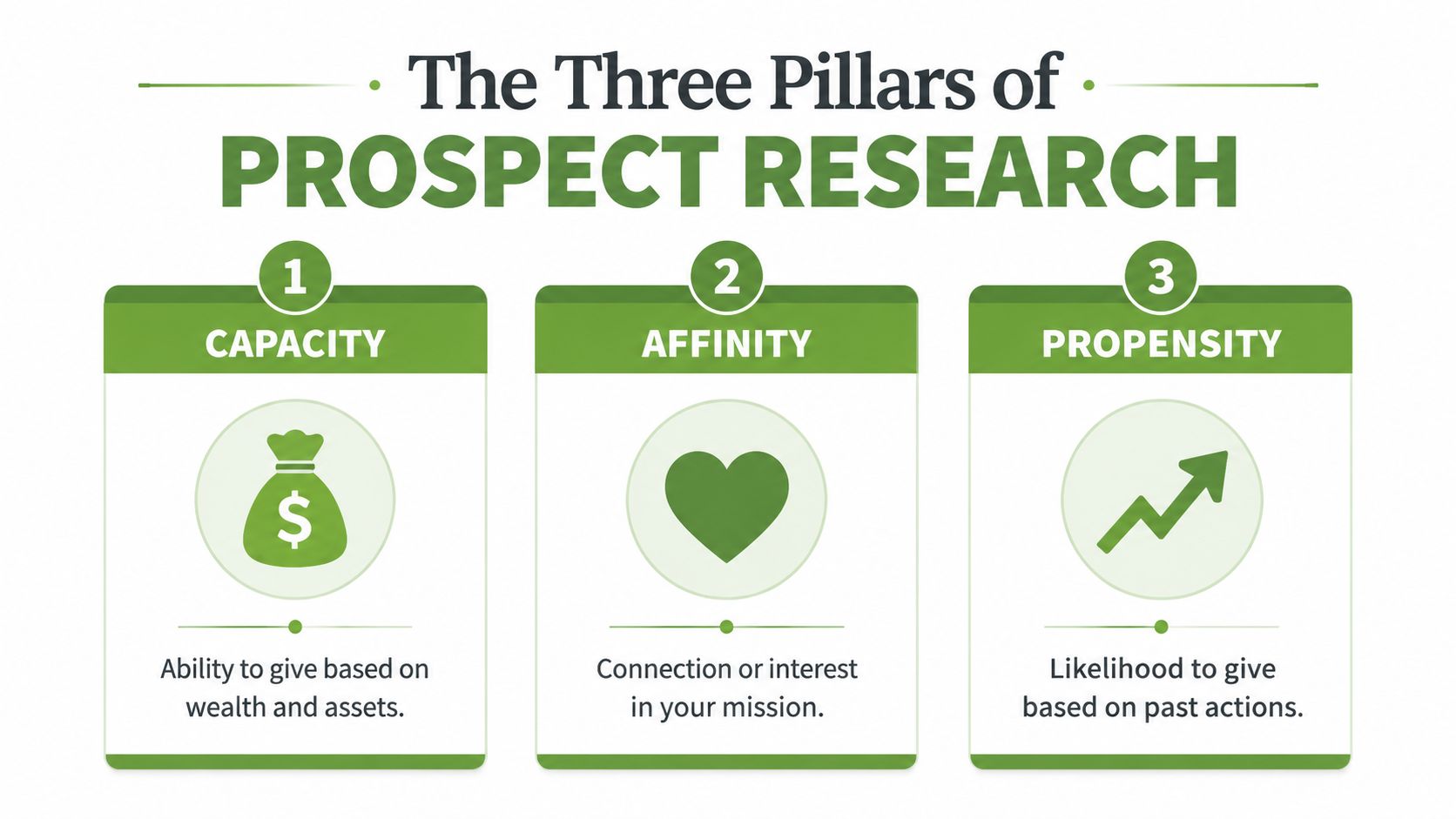An infographic titled The Three Pillars of Prospect Research showing Capacity, Affinity, and Propensity explained.