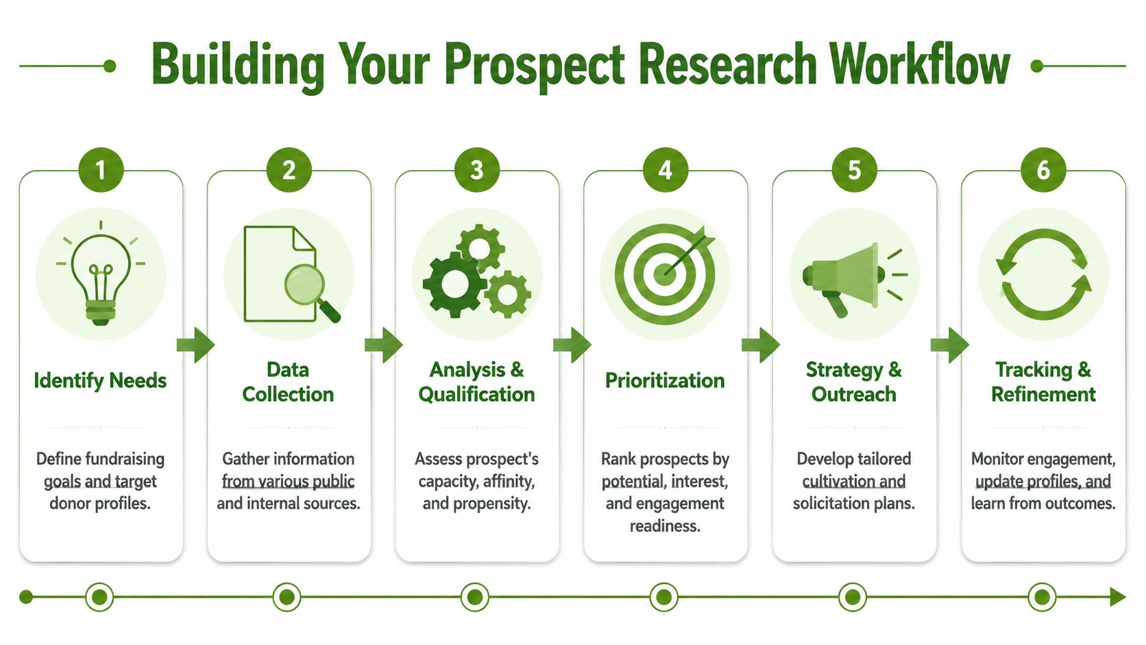 A six-step infographic illustrating the professional workflow for building a successful prospect research and fundraising strategy.