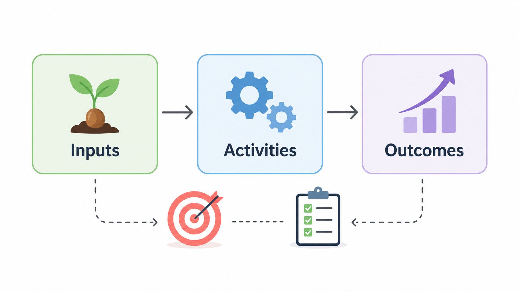 A process flow diagram showing the transition from inputs to activities and finally to desired outcomes.