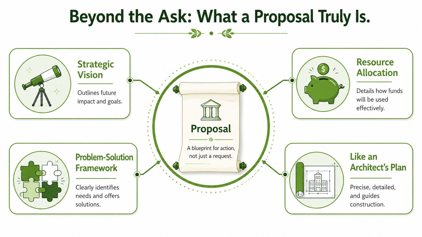 An infographic titled Beyond the Ask: What a Proposal Truly Is, illustrating the core components of proposal writing.