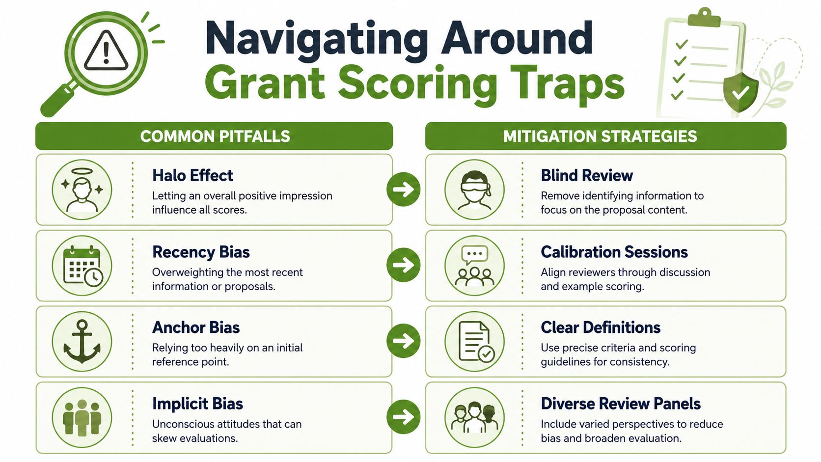 A visual guide identifying common grant scoring pitfalls and their corresponding mitigation strategies to ensure fair evaluations.