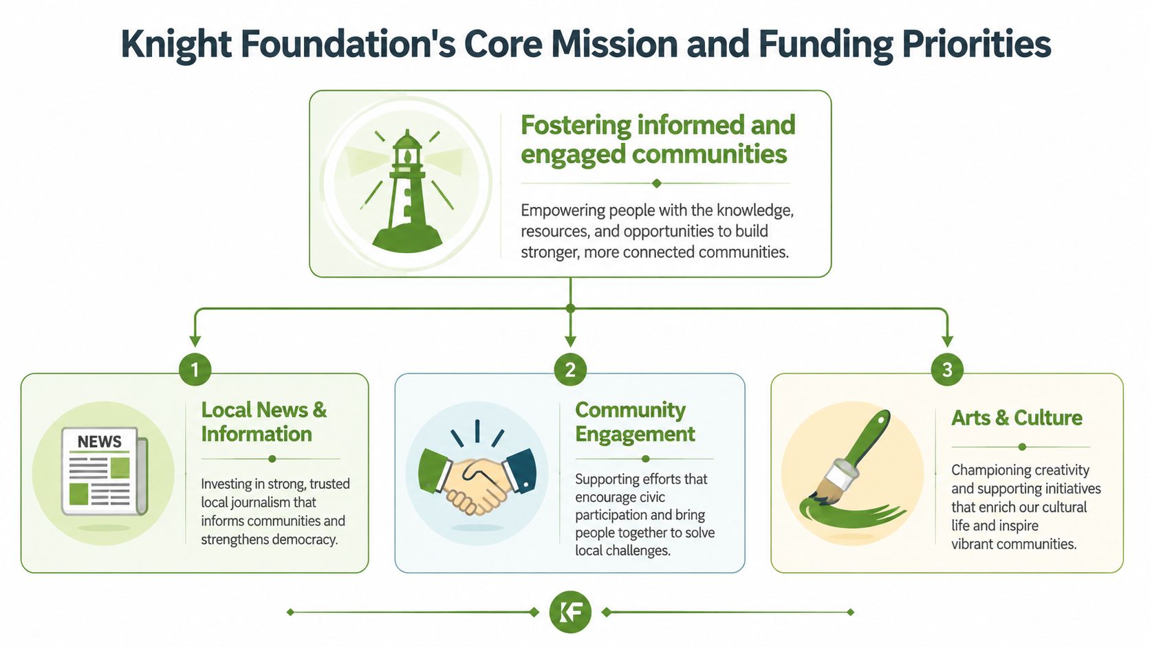 A diagram outlining the Knight Foundation's core mission of fostering engaged communities through three key funding priorities.