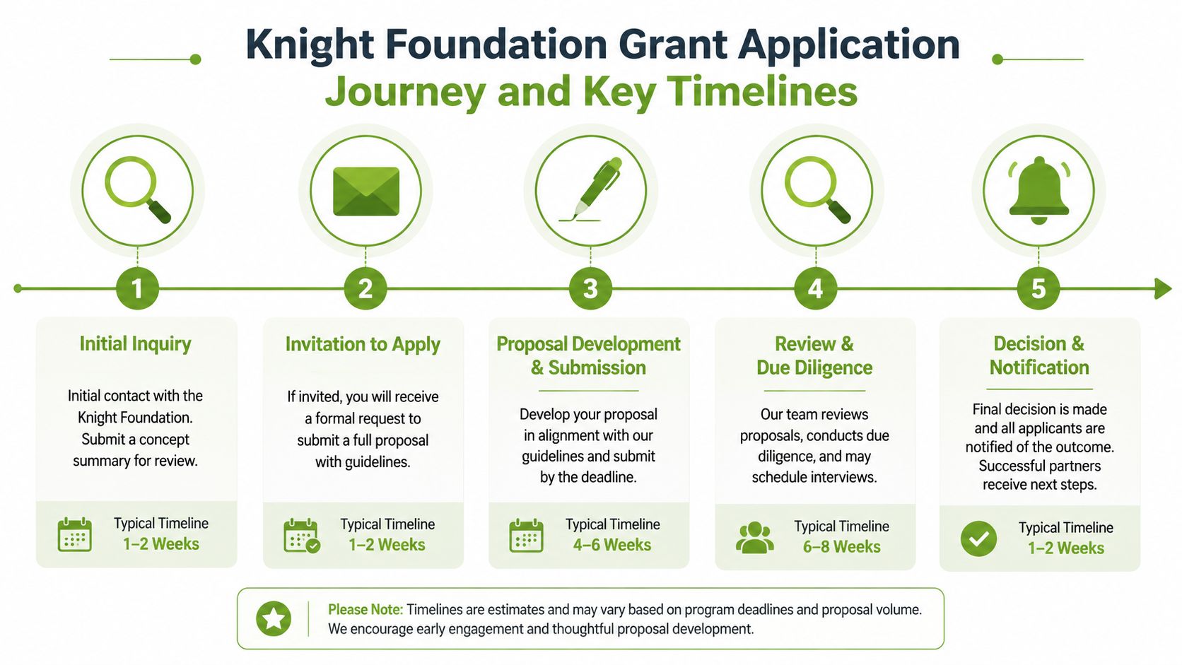 A diagram outlining the five-step Knight Foundation grant application journey and typical timelines for each stage.