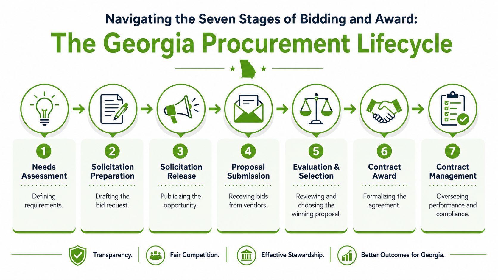 An infographic showing the seven stages of the Georgia procurement lifecycle from needs assessment to contract management.