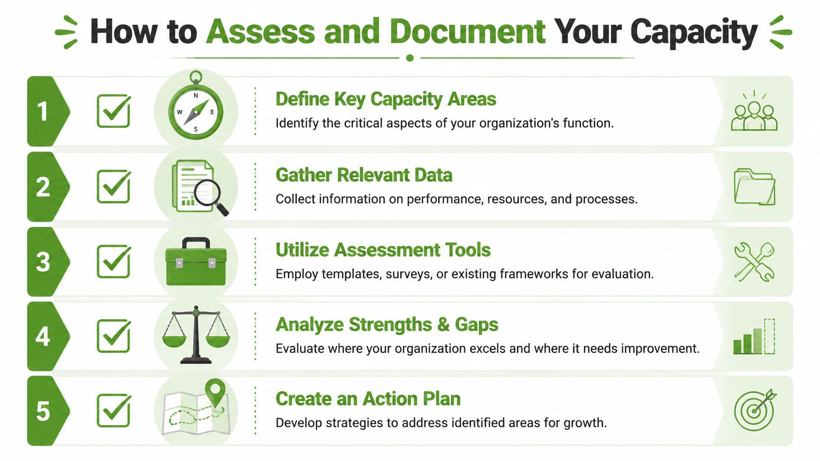 A five-step guide on how to assess and document organizational capacity with illustrative icons.