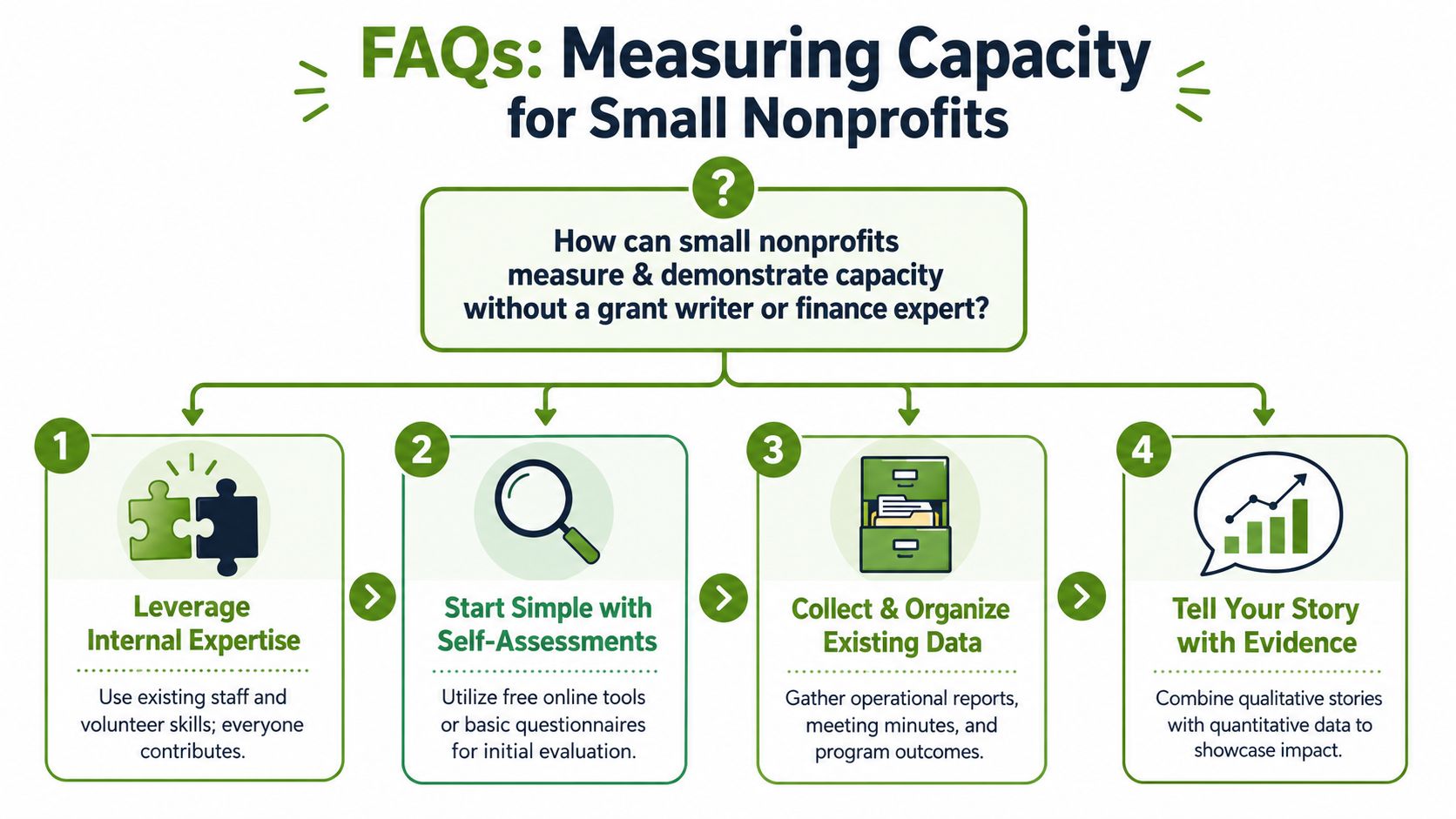 A four-step infographic explaining how small nonprofits can measure and demonstrate organizational capacity without external experts.
