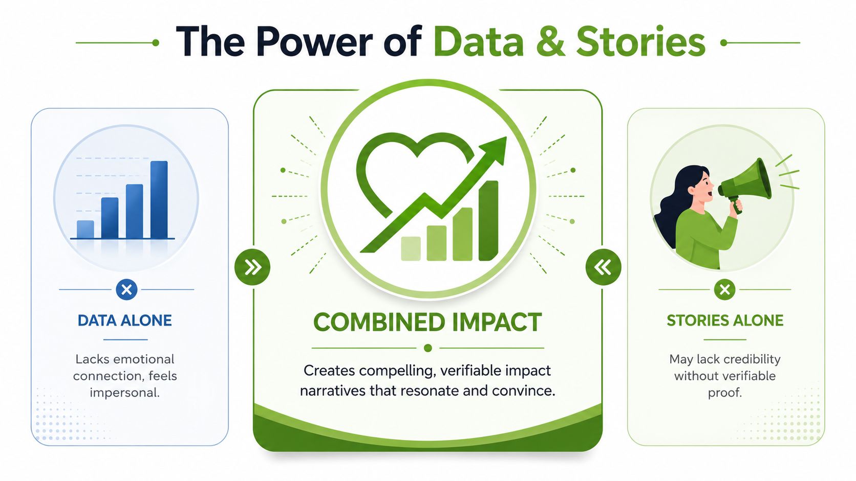 An infographic showing that combining data and storytelling creates a more impactful and convincing message.