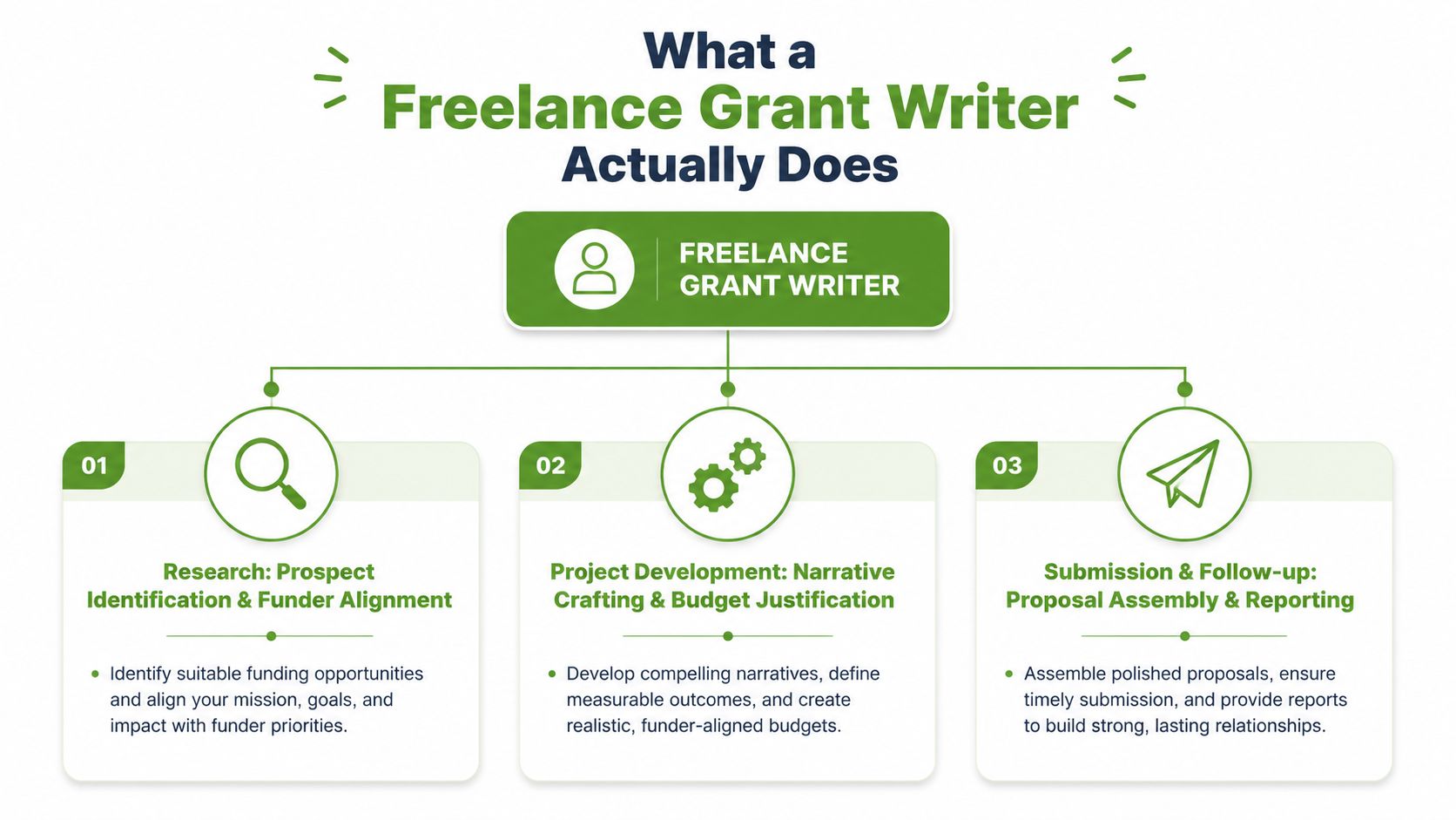 A diagram outlining the three core responsibilities of a freelance grant writer, including research, development, and submission.