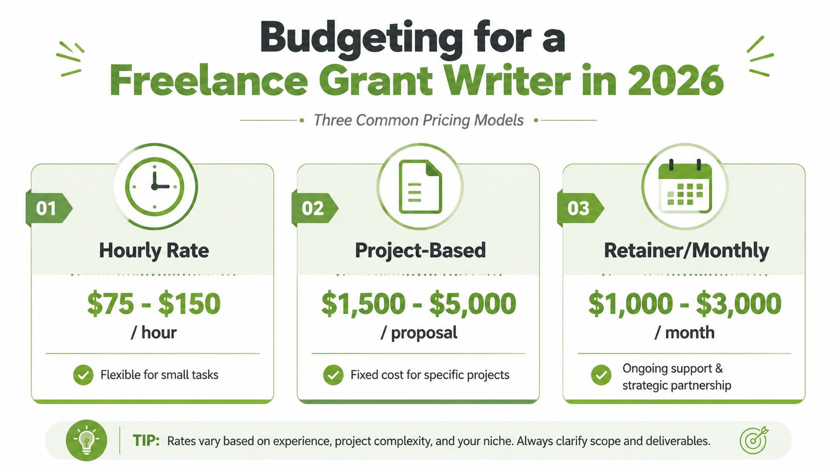 An infographic detailing three common pricing models for freelance grant writers in 2026 including hourly, project-based, and monthly rates.