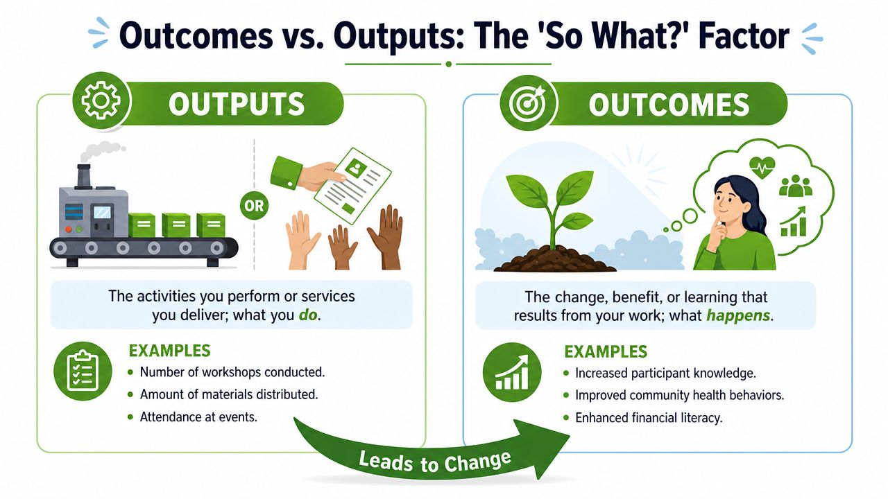 An infographic illustrating the difference between outputs as activities and outcomes as results of work.