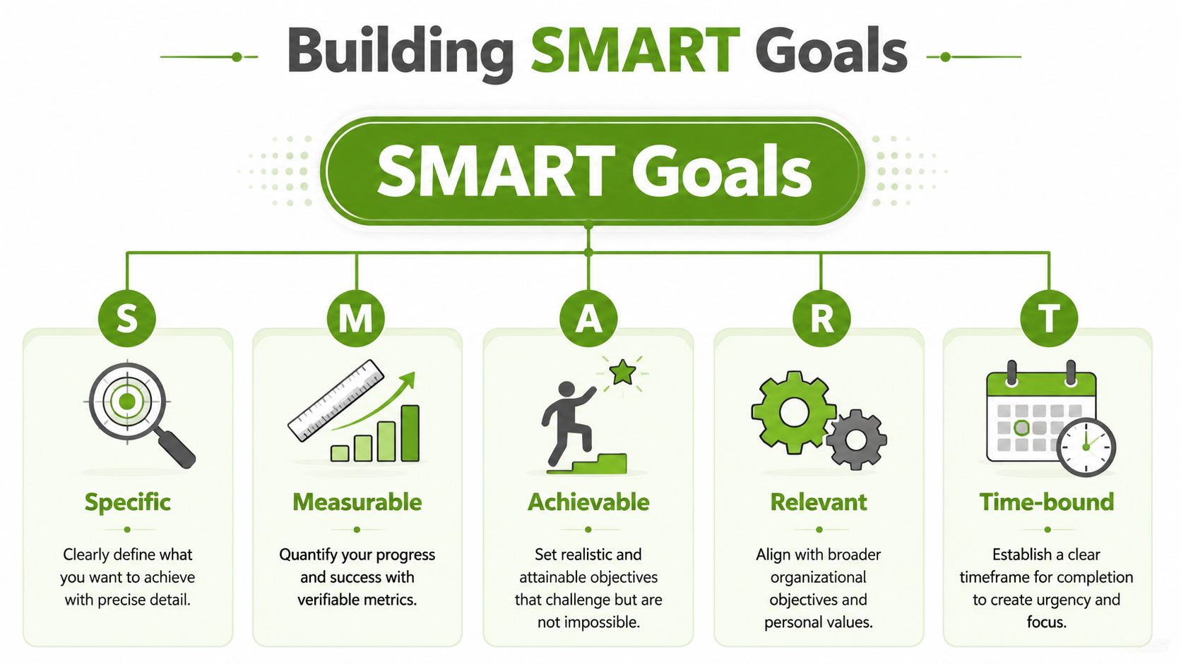 A diagram illustrating the SMART goals framework with icons representing Specific, Measurable, Achievable, Relevant, and Time-bound steps.