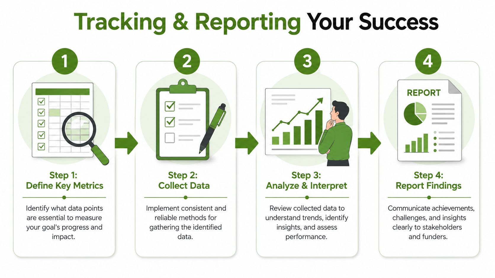 A four-step infographic illustrating the process of tracking and reporting progress for measurable goals.