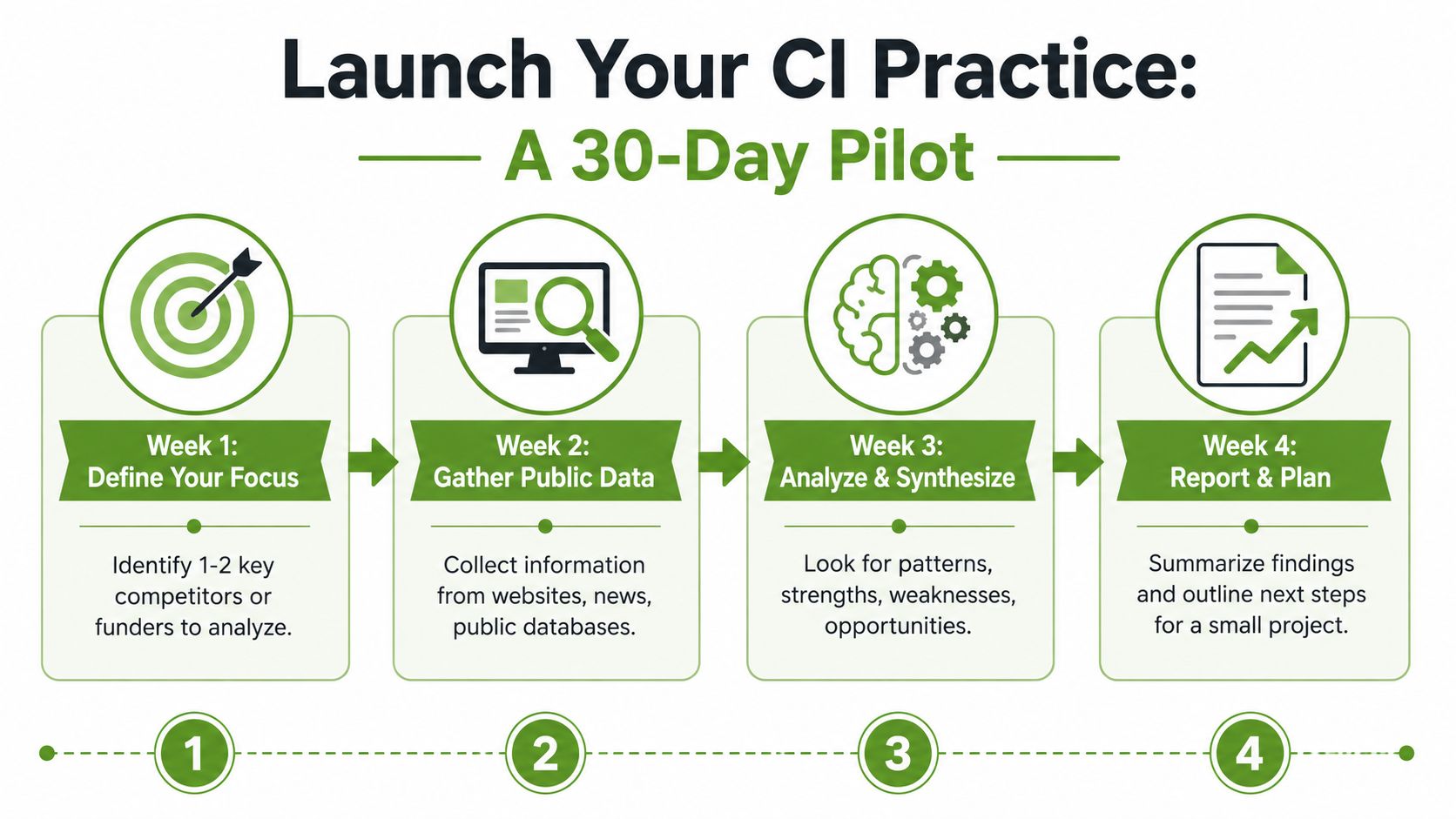 A four-step graphic timeline titled Launch Your CI Practice showing a 30-day competitive intelligence pilot program.