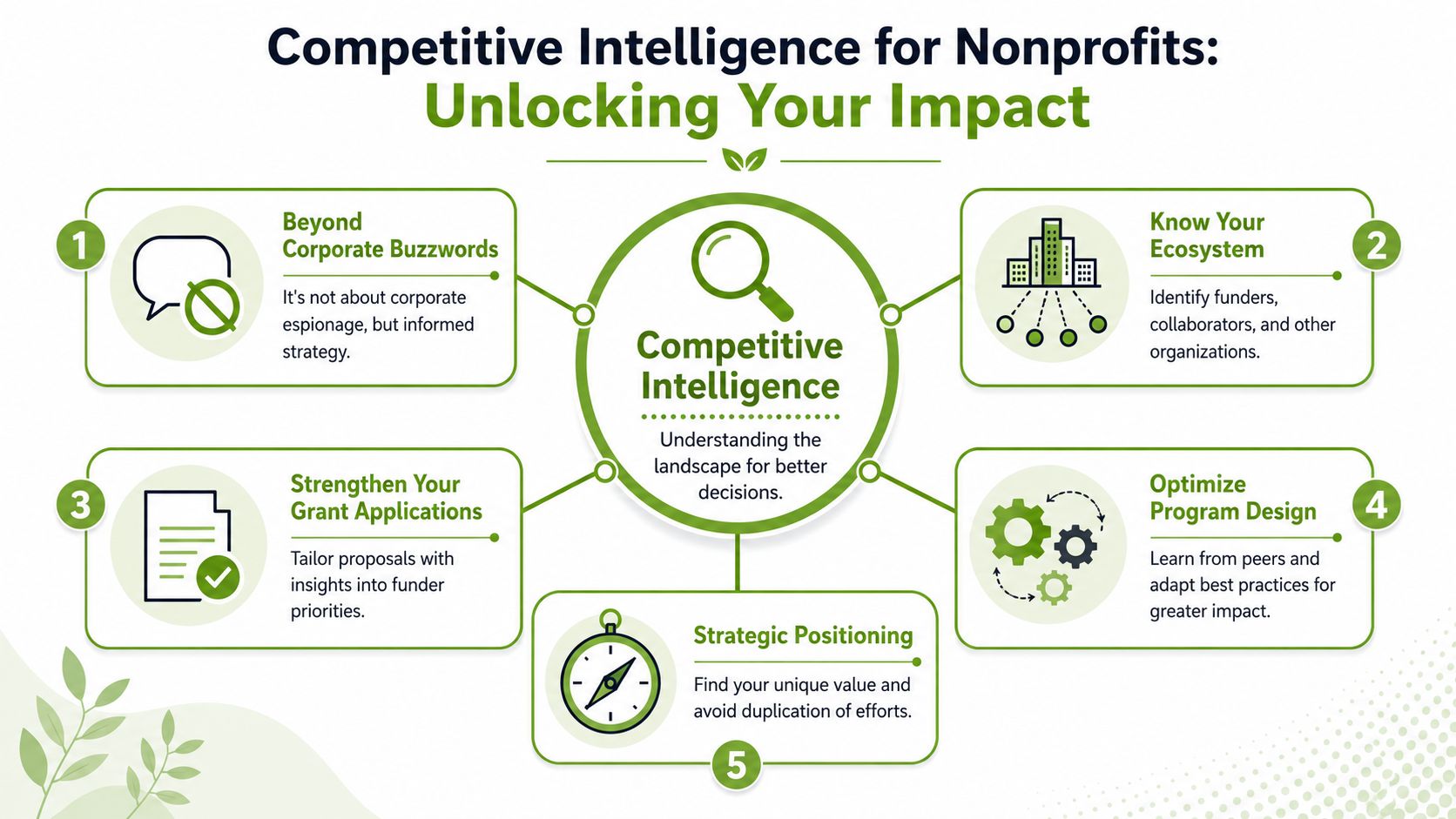 A diagram outlining five key benefits of competitive intelligence for nonprofit organizations to improve decision making.