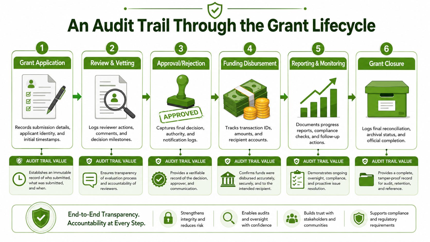 A flowchart infographic illustrating the six stages of a grant lifecycle and their corresponding audit trail values.