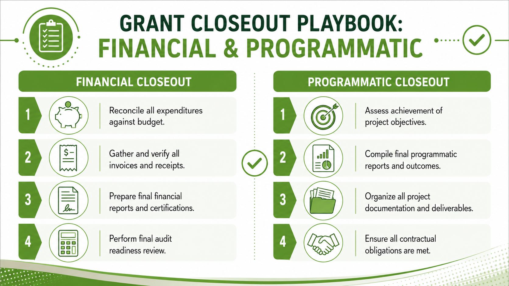 An infographic showing the four steps of both financial and programmatic grant closeout procedures.