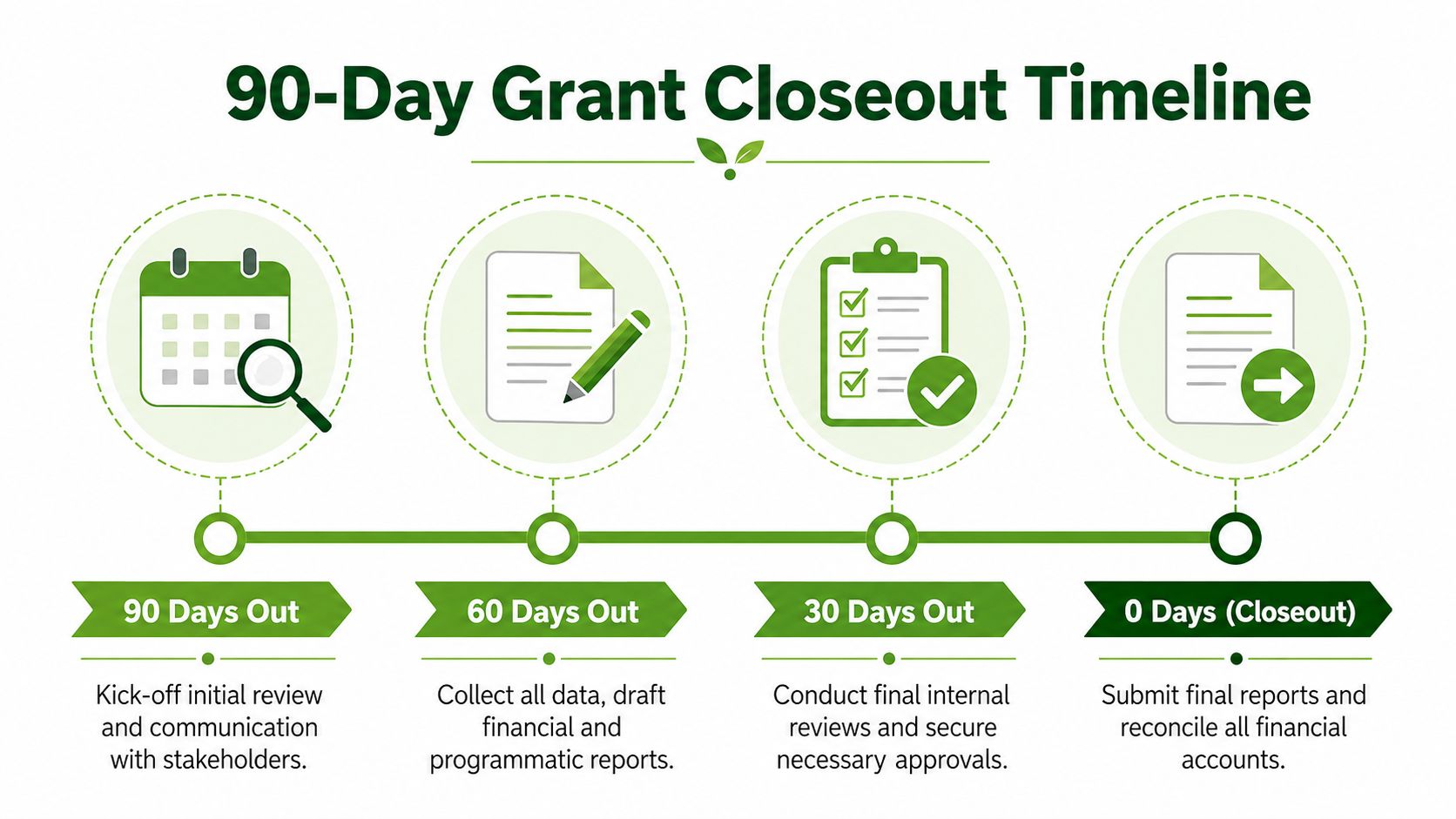 A 90-day grant closeout timeline infographic showing four key steps from initiation to final report submission.