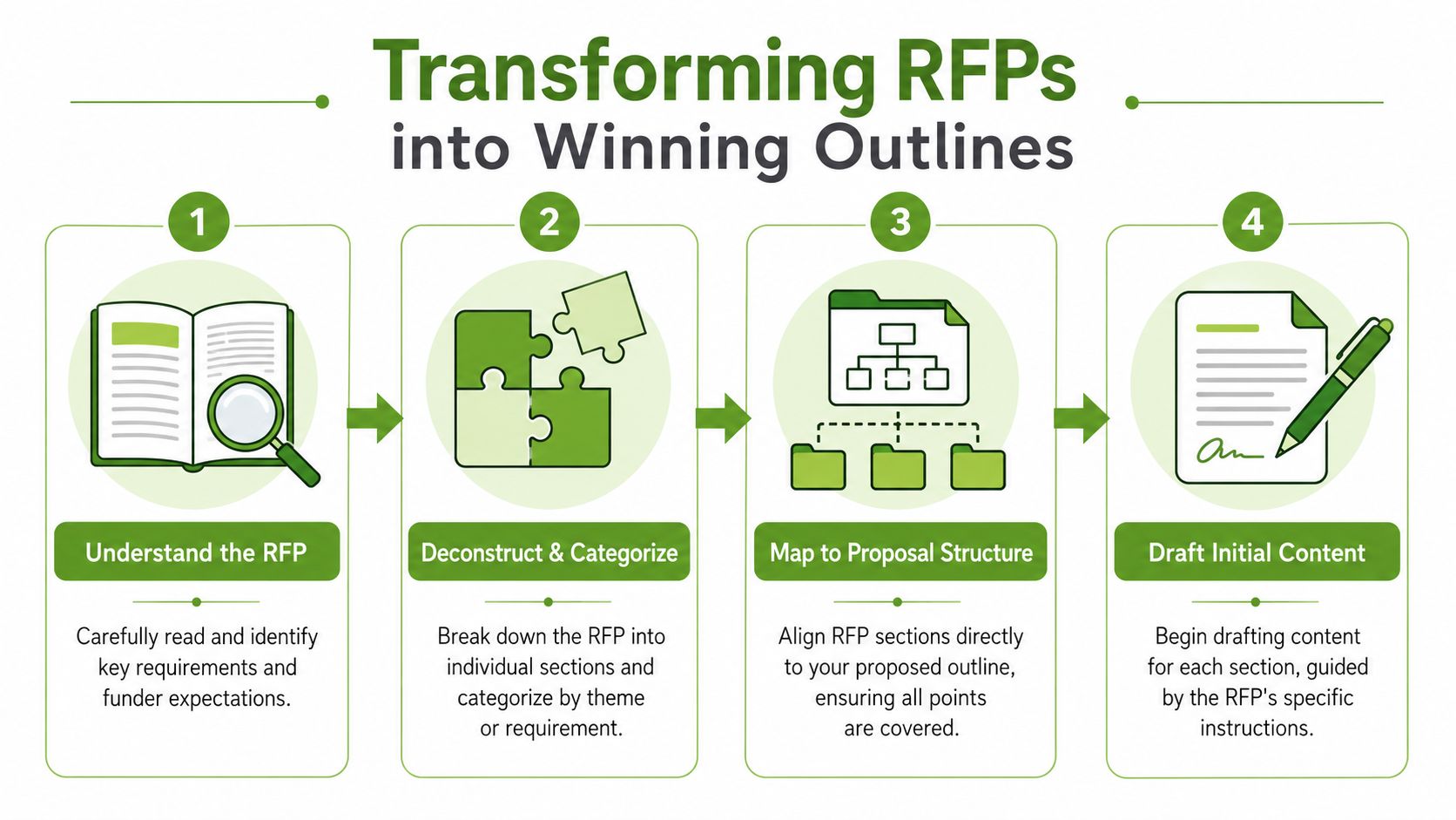 A four-step infographic showing how to transform complex RFP documents into organized, winning proposal outlines.