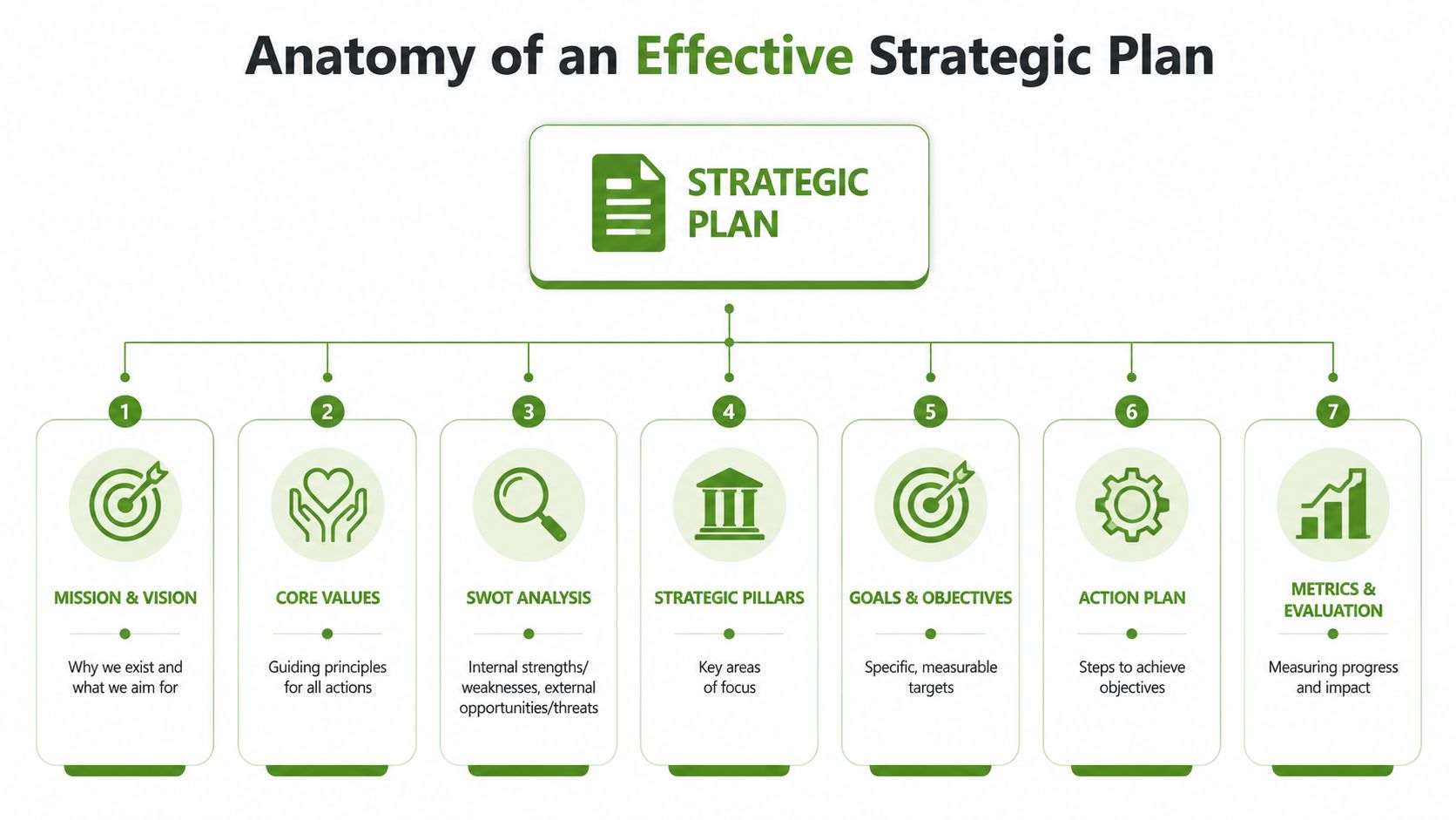 A diagram illustrating the seven essential components required to build an effective organizational strategic plan.