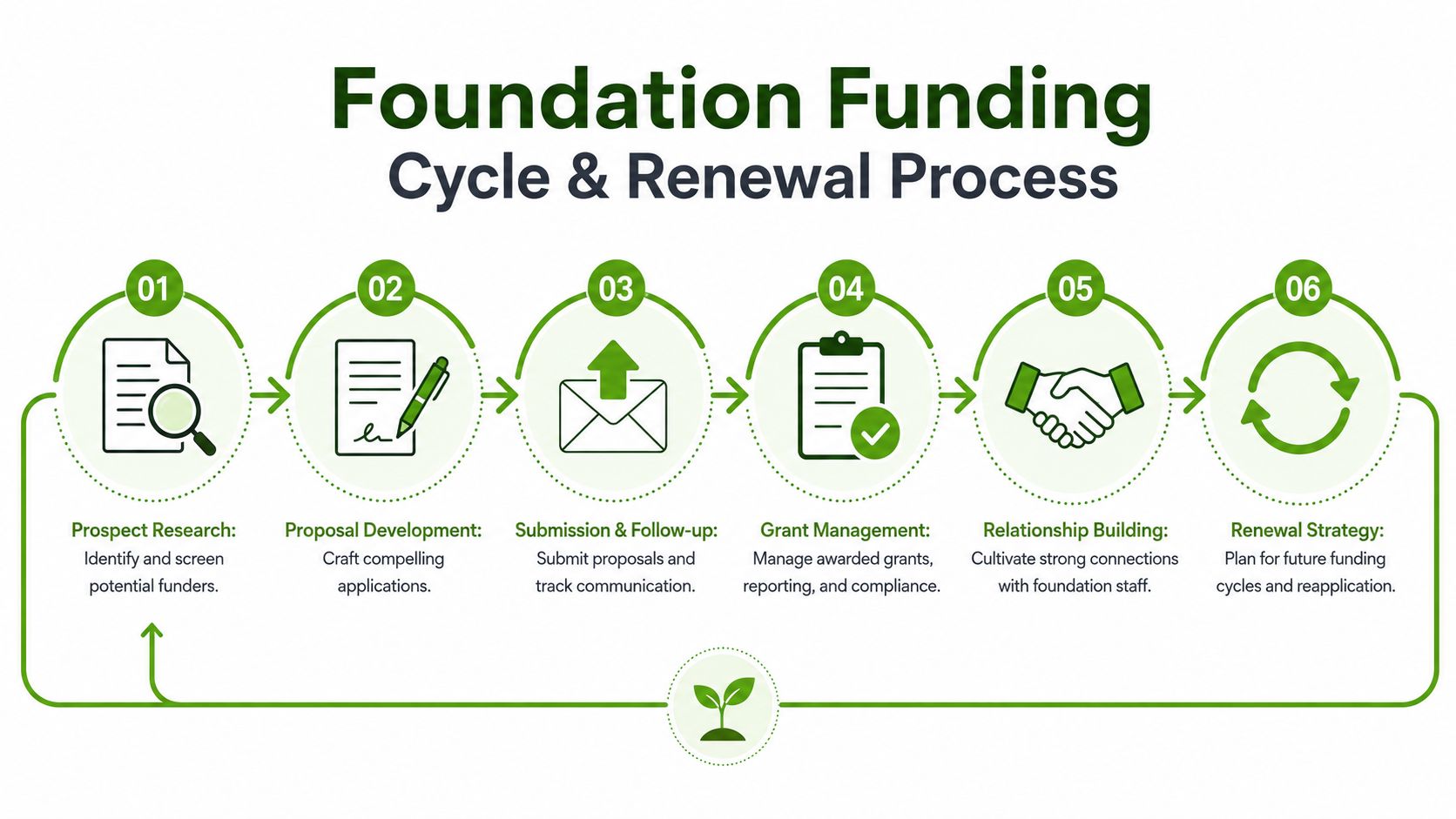 A six-step infographic illustrating the foundation funding cycle from prospect research to renewal strategy.