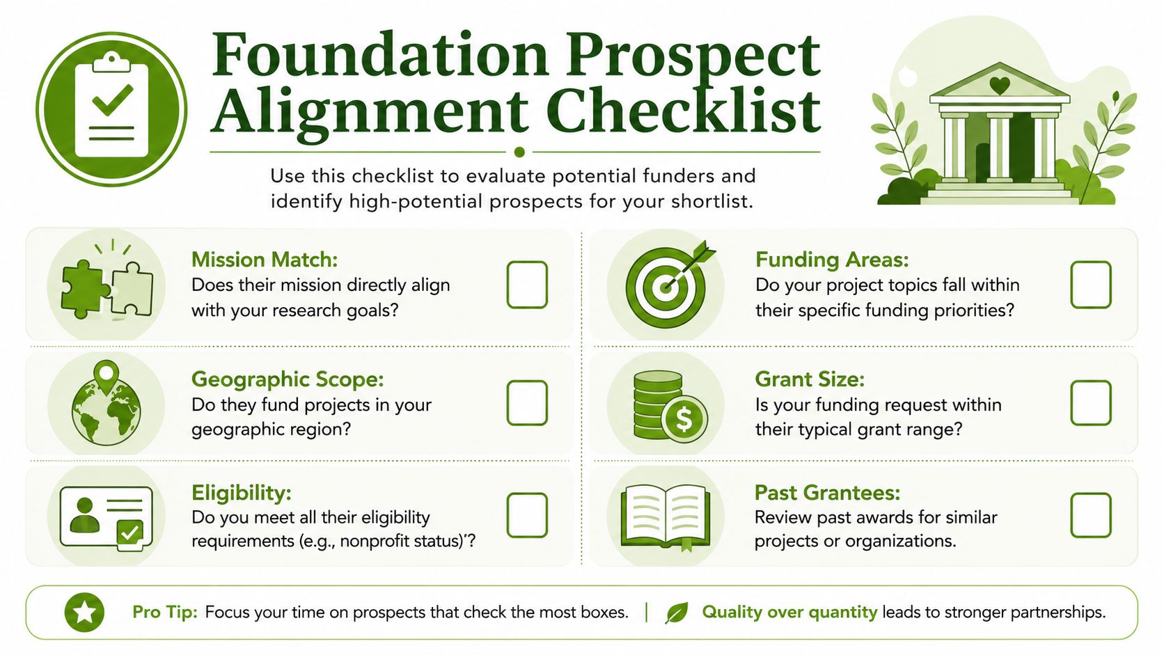 A checklist for evaluating potential foundation funders for research projects, covering mission, geography, eligibility, funding, and history.