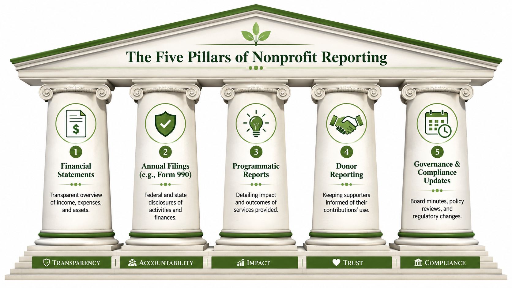 An infographic titled The Five Pillars of Nonprofit Reporting featuring five classical pillars representing essential organizational transparency and compliance tasks.