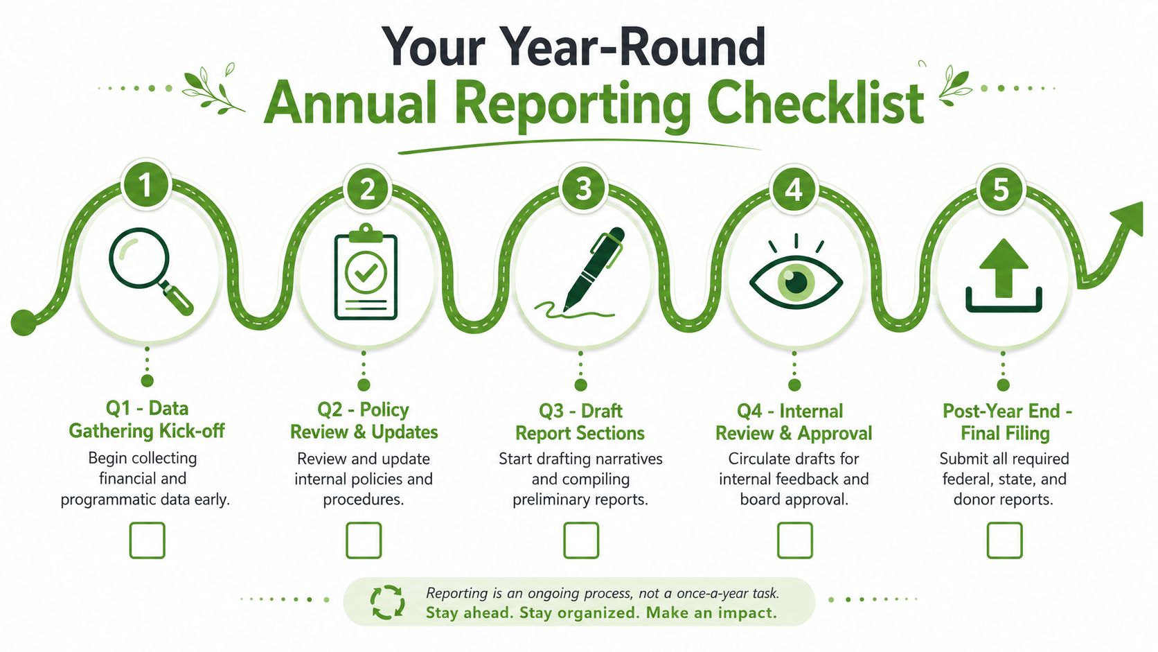 A year-round annual reporting checklist infographic showing five key sequential steps for organizational compliance.