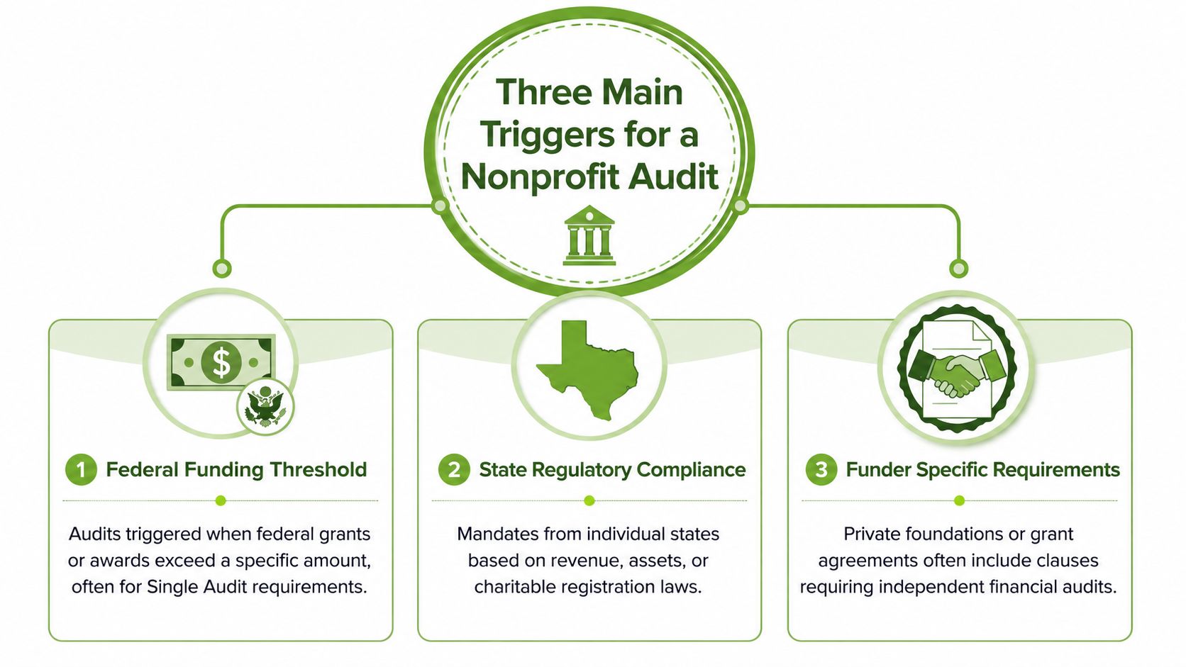A diagram illustrating the three main triggers for a nonprofit audit: federal funding, state compliance, and funder requirements.